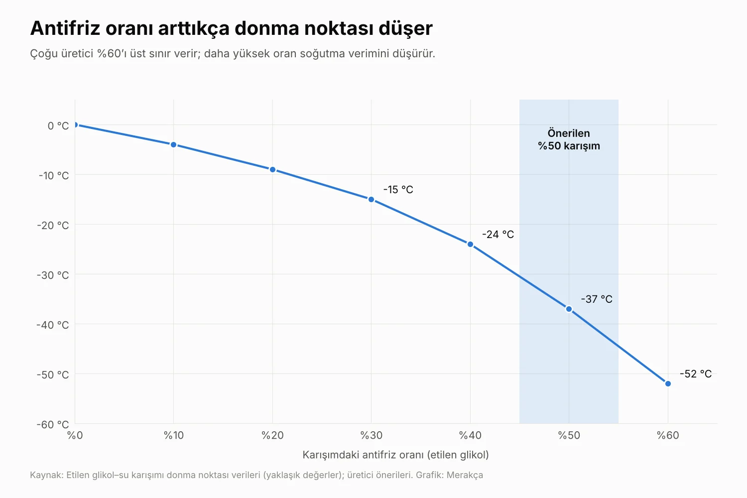 Antifriz oranı yüzde 30 iken eksi 15, yüzde 50 iken eksi 37 derece donma noktasını gösteren çizgi grafik
