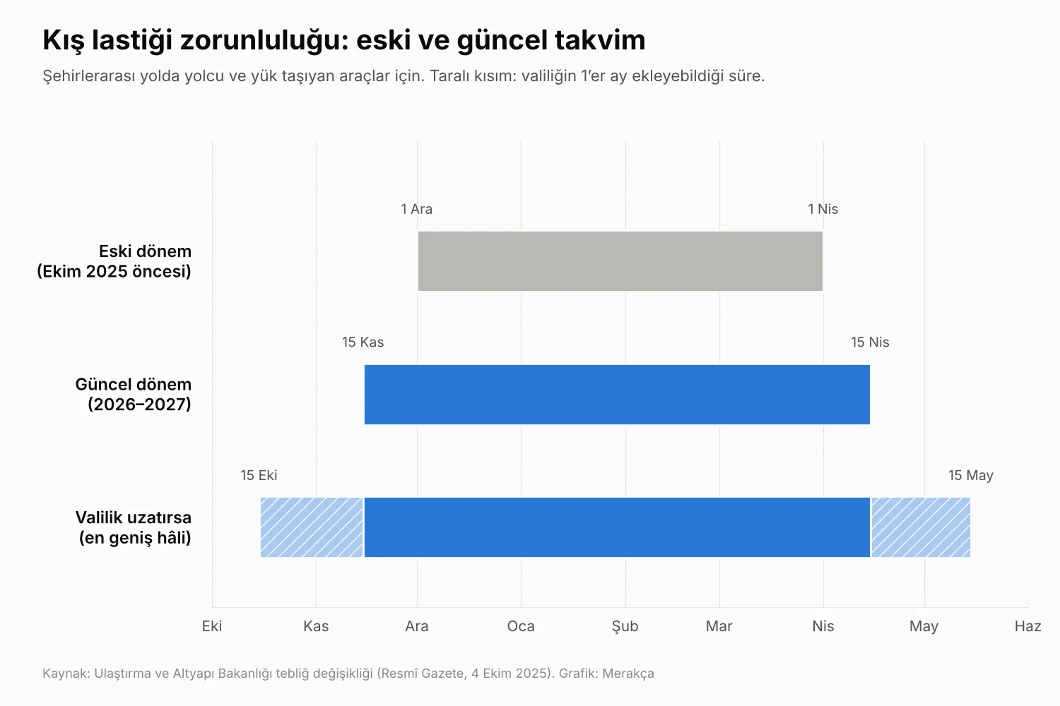 Kış lastiği zorunluluğunun eski 1 Aralık–1 Nisan ve güncel 15 Kasım–15 Nisan takvimini karşılaştıran grafik