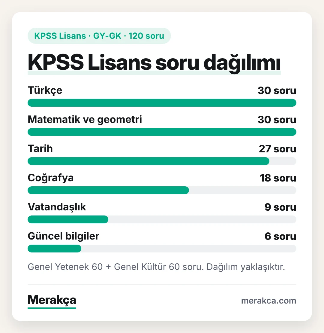 KPSS Lisans Genel Yetenek–Genel Kültür testinde derslere göre soru dağılımı