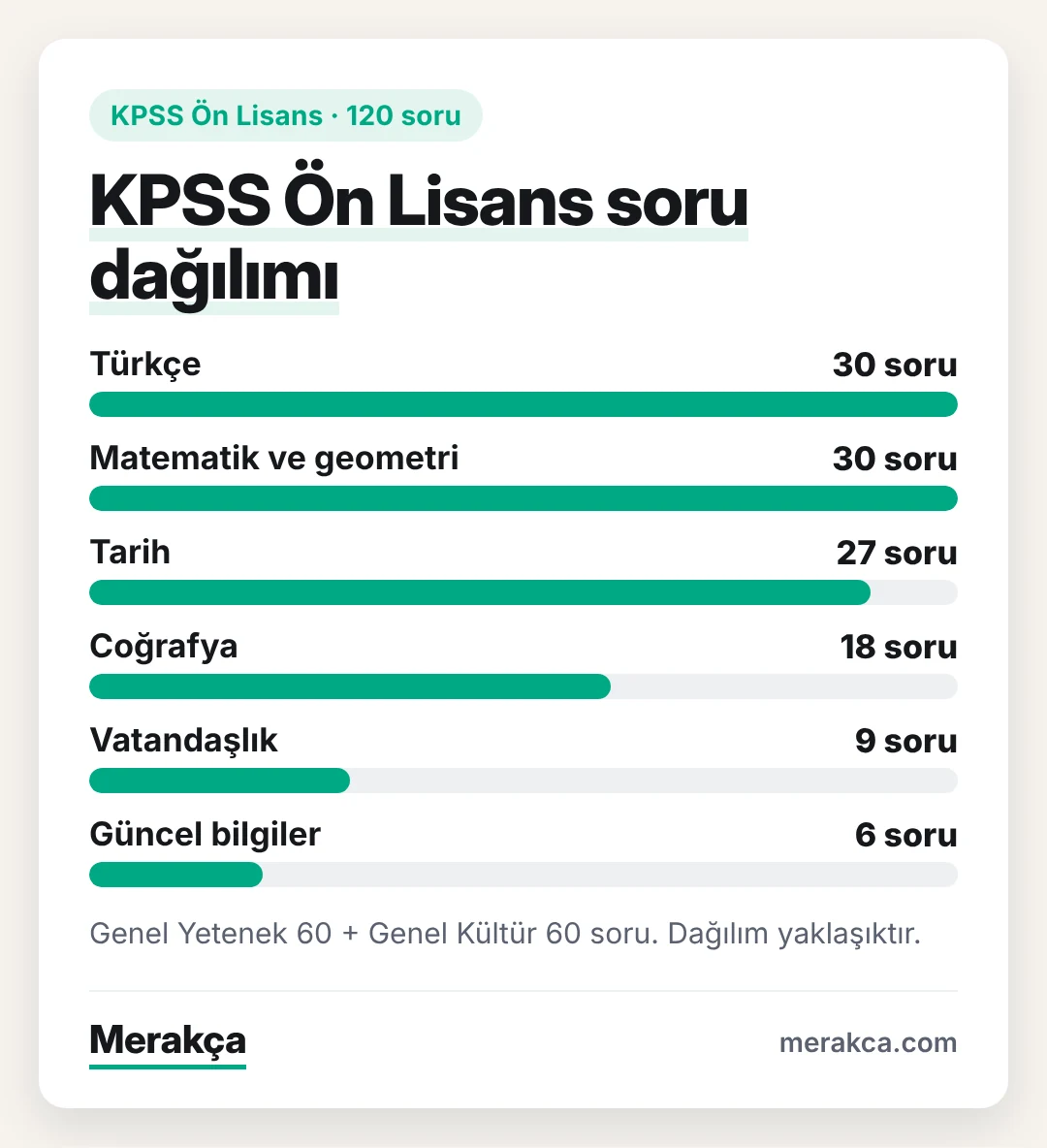 KPSS Ön Lisans sınavında derslere göre soru dağılımı