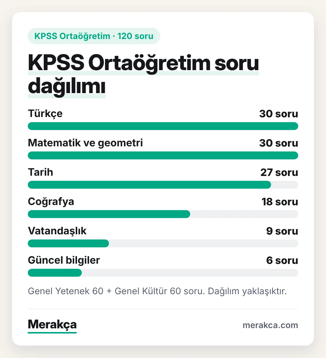 KPSS Ortaöğretim sınavında derslere göre soru dağılımı