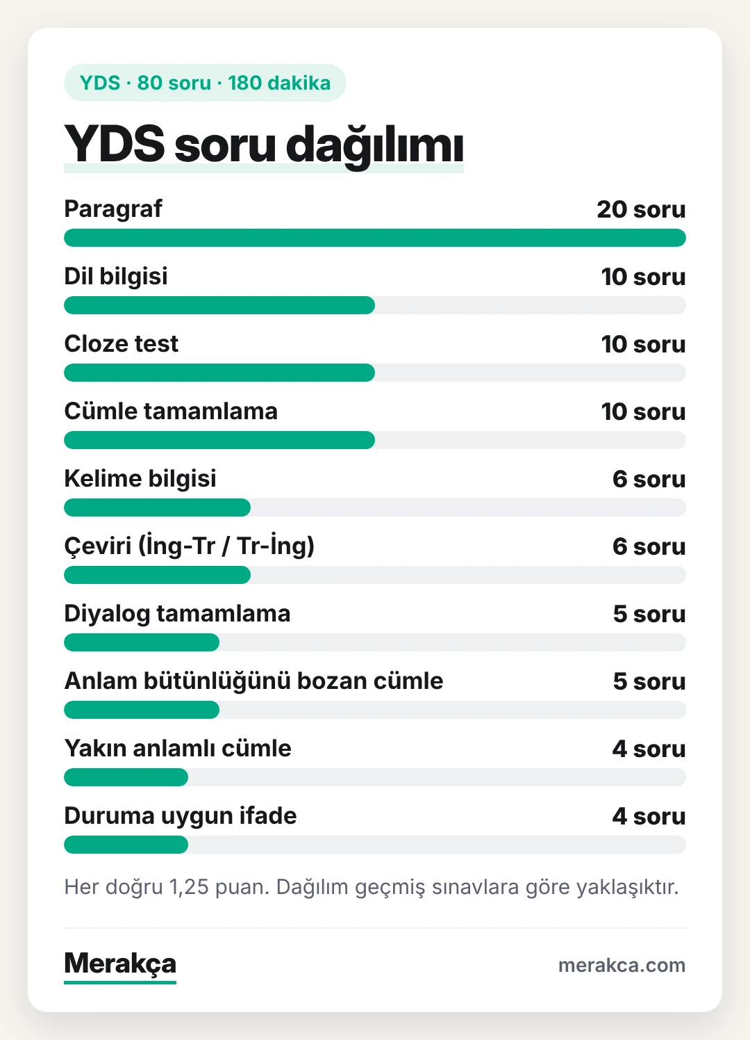YDS’de soru türlerine göre yaklaşık soru dağılımı