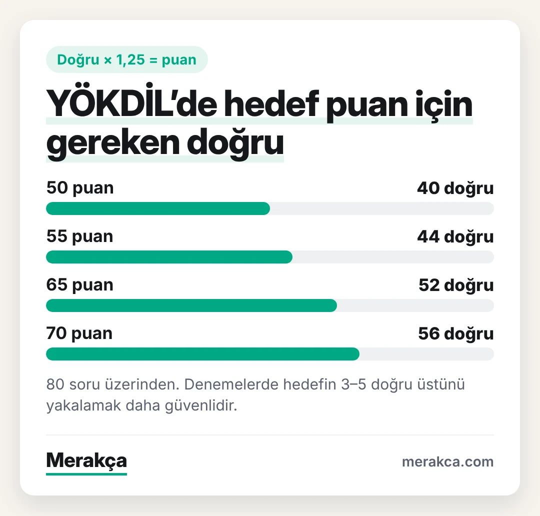 YÖKDİL’de 50, 55, 65 ve 70 puan için gereken doğru sayıları